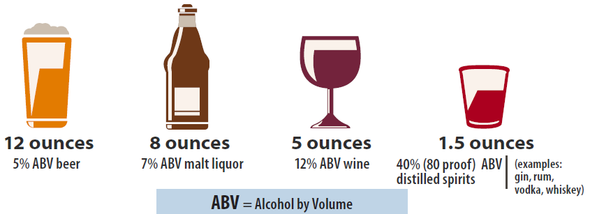 Chart showing standard drinks and their alcohol by volume levels.